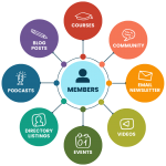 pmpro-members-are-hub-of-your-business.png