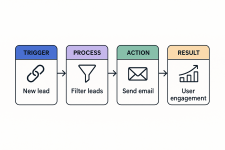 Lead Automation Workflow – Overview.png
