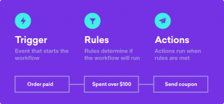 workflow-trigger-rules-action-flow.png