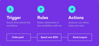 workflow-trigger-rules-action-flow.png workflow-trigger-rules-action-flow.png