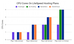 CPU-Cores-on-LiteSpeed-Hosting-Plans.png