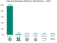 23-sucuri-threat-report-infected-websites-platform-distribution-2022.png